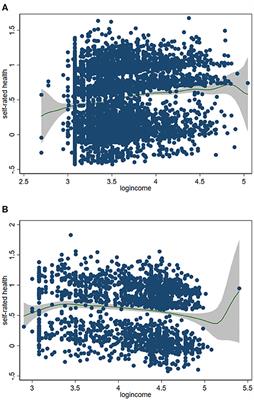 Income, Relative Deprivation and the Self-Rated Health of Older People in Urban and Rural China